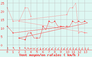 Courbe de la force du vent pour Sandnessjoen / Stokka