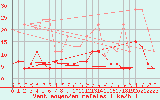 Courbe de la force du vent pour Flhli