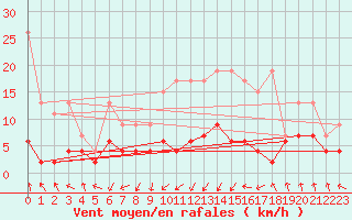 Courbe de la force du vent pour Saint Gallen