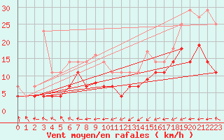 Courbe de la force du vent pour Llanes