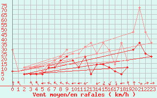 Courbe de la force du vent pour Marknesse Aws