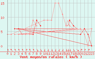 Courbe de la force du vent pour Jijel Achouat