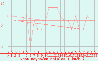 Courbe de la force du vent pour Jijel Achouat