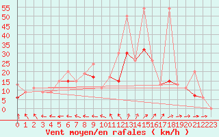 Courbe de la force du vent pour Tozeur