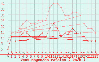 Courbe de la force du vent pour Paulistana