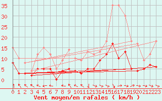 Courbe de la force du vent pour Cadenet (84)