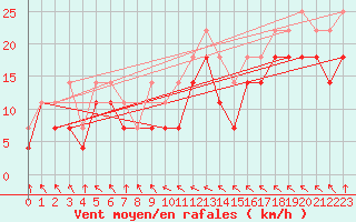 Courbe de la force du vent pour Rantasalmi Rukkasluoto