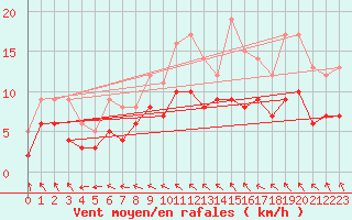 Courbe de la force du vent pour Laval (53)