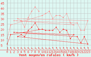 Courbe de la force du vent pour Avignon (84)