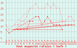 Courbe de la force du vent pour Kokkola Hollihaka