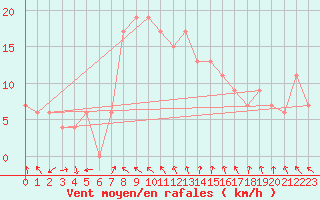 Courbe de la force du vent pour Cultana