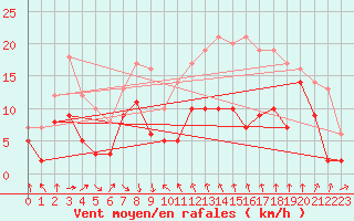 Courbe de la force du vent pour Porto-Vecchio (2A)