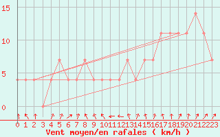 Courbe de la force du vent pour Gumpoldskirchen