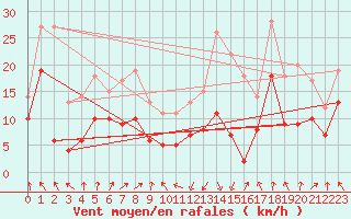 Courbe de la force du vent pour Tarbes (65)