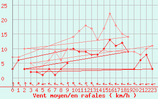 Courbe de la force du vent pour Barth