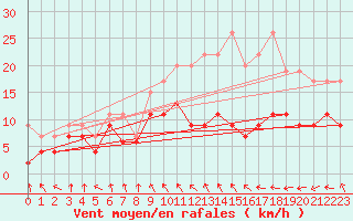 Courbe de la force du vent pour Troyes (10)