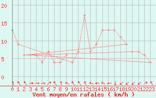 Courbe de la force du vent pour Monte Caseros Aerodrome