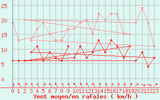Courbe de la force du vent pour Auxerre-Perrigny (89)