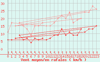 Courbe de la force du vent pour Angers-Beaucouz (49)