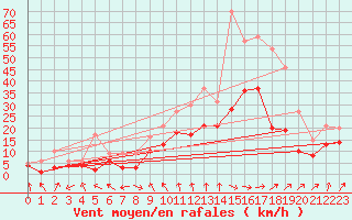 Courbe de la force du vent pour Feuchtwangen-Heilbronn