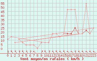 Courbe de la force du vent pour Loferer Alm