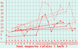 Courbe de la force du vent pour Lyon - Saint-Exupry (69)