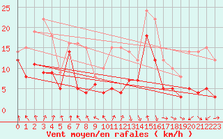 Courbe de la force du vent pour Chambry / Aix-Les-Bains (73)