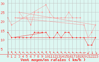 Courbe de la force du vent pour Porto Colom