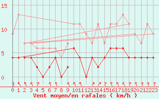 Courbe de la force du vent pour Roissy (95)