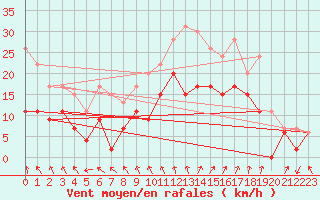 Courbe de la force du vent pour Troyes (10)