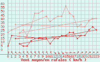 Courbe de la force du vent pour Cabo Peas