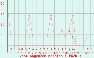 Courbe de la force du vent pour Melsom