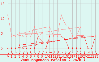Courbe de la force du vent pour La Seo d