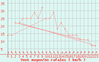 Courbe de la force du vent pour Mullingar