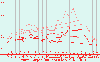 Courbe de la force du vent pour Landivisiau (29)