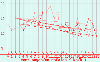 Courbe de la force du vent pour Benson