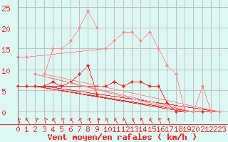 Courbe de la force du vent pour Vichy (03)