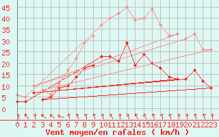Courbe de la force du vent pour Essen