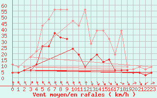 Courbe de la force du vent pour Evionnaz