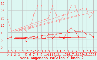 Courbe de la force du vent pour Gornergrat