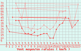 Courbe de la force du vent pour Guetsch