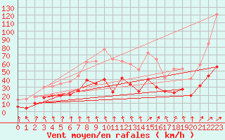 Courbe de la force du vent pour Clermont-Ferrand (63)