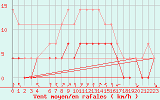 Courbe de la force du vent pour Dagloesen