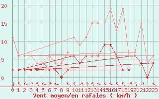 Courbe de la force du vent pour Egolzwil