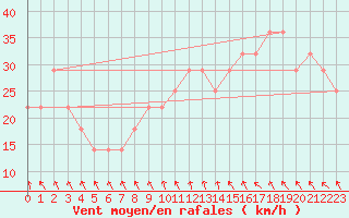 Courbe de la force du vent pour Malin Head