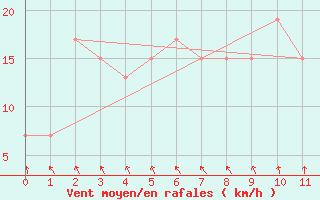 Courbe de la force du vent pour Tokyo