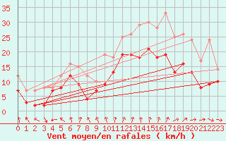 Courbe de la force du vent pour Evreux (27)