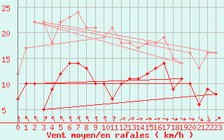 Courbe de la force du vent pour Leucate (11)