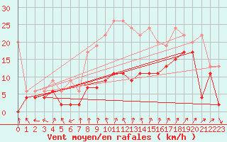 Courbe de la force du vent pour Cimetta