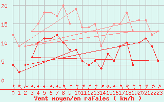 Courbe de la force du vent pour Albert-Bray (80)